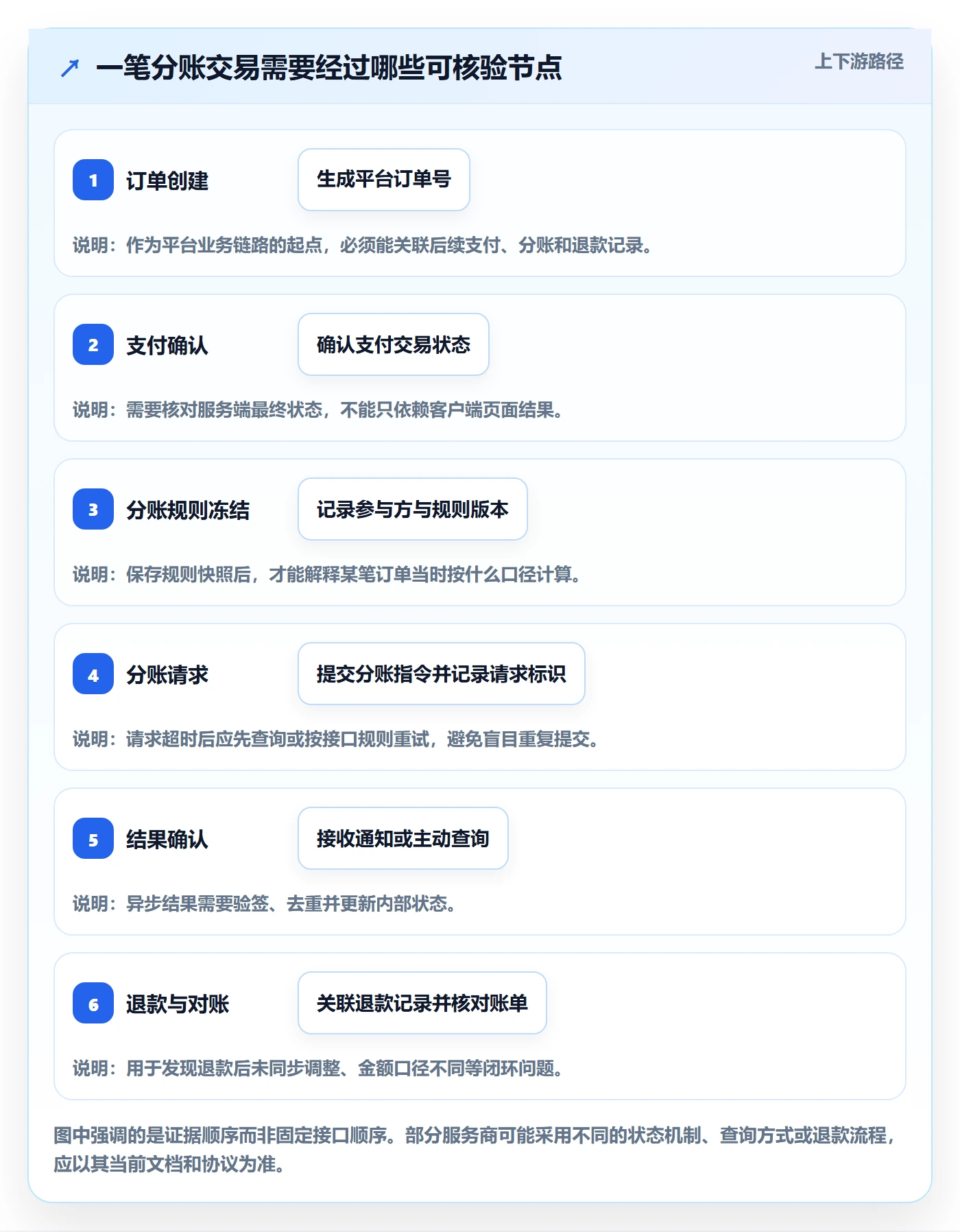 分账系统怎么用？接口对接场景下的风险排查拆解