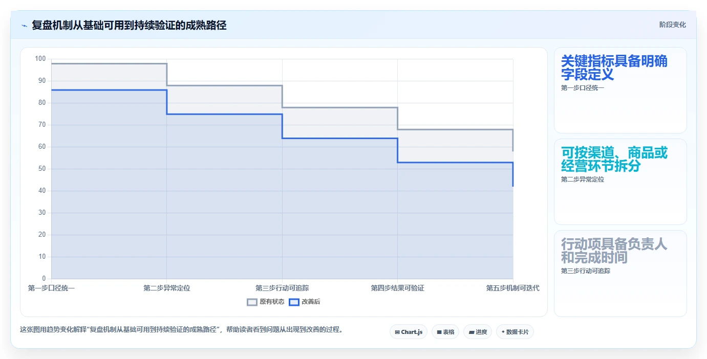 如何运营好一个店铺实践指南：数据复盘的系统搭建怎样更有效