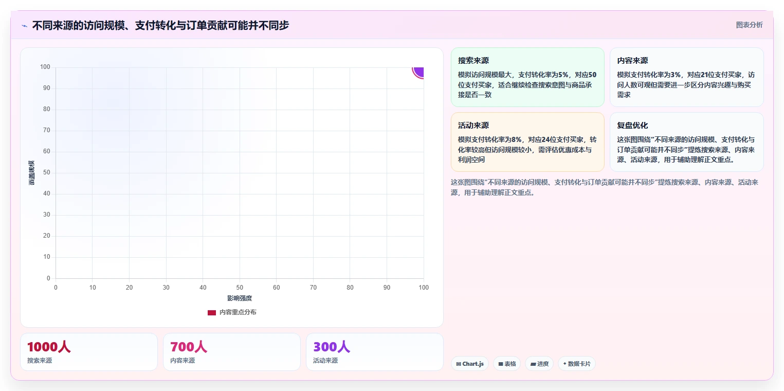 如何运营好一个店铺怎么优化？先从转化优化的日常管理入手