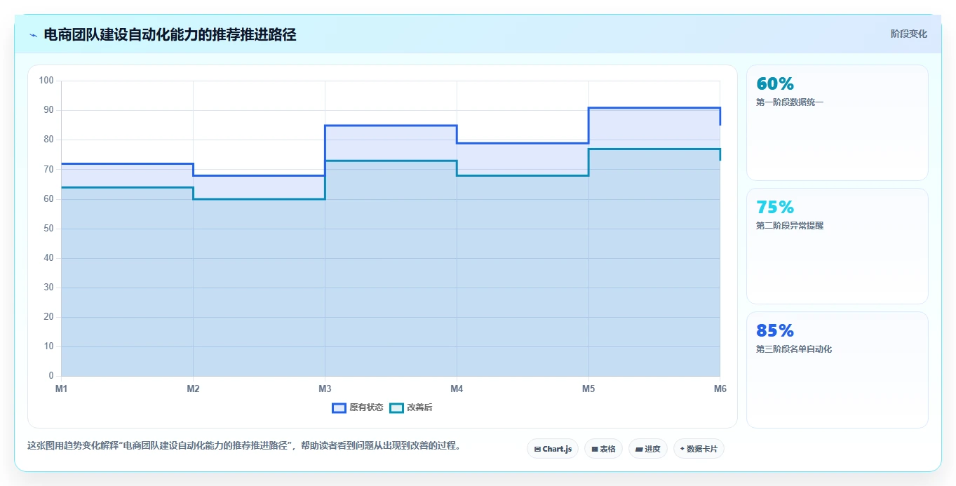 电商辅助软件：运营助理一页讲清：营销自动化与建立工具体系的关系