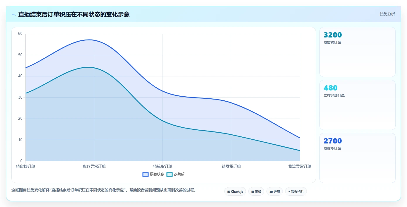 电商进销存：直播团队复盘框架：业务扩张如何定位流程割裂