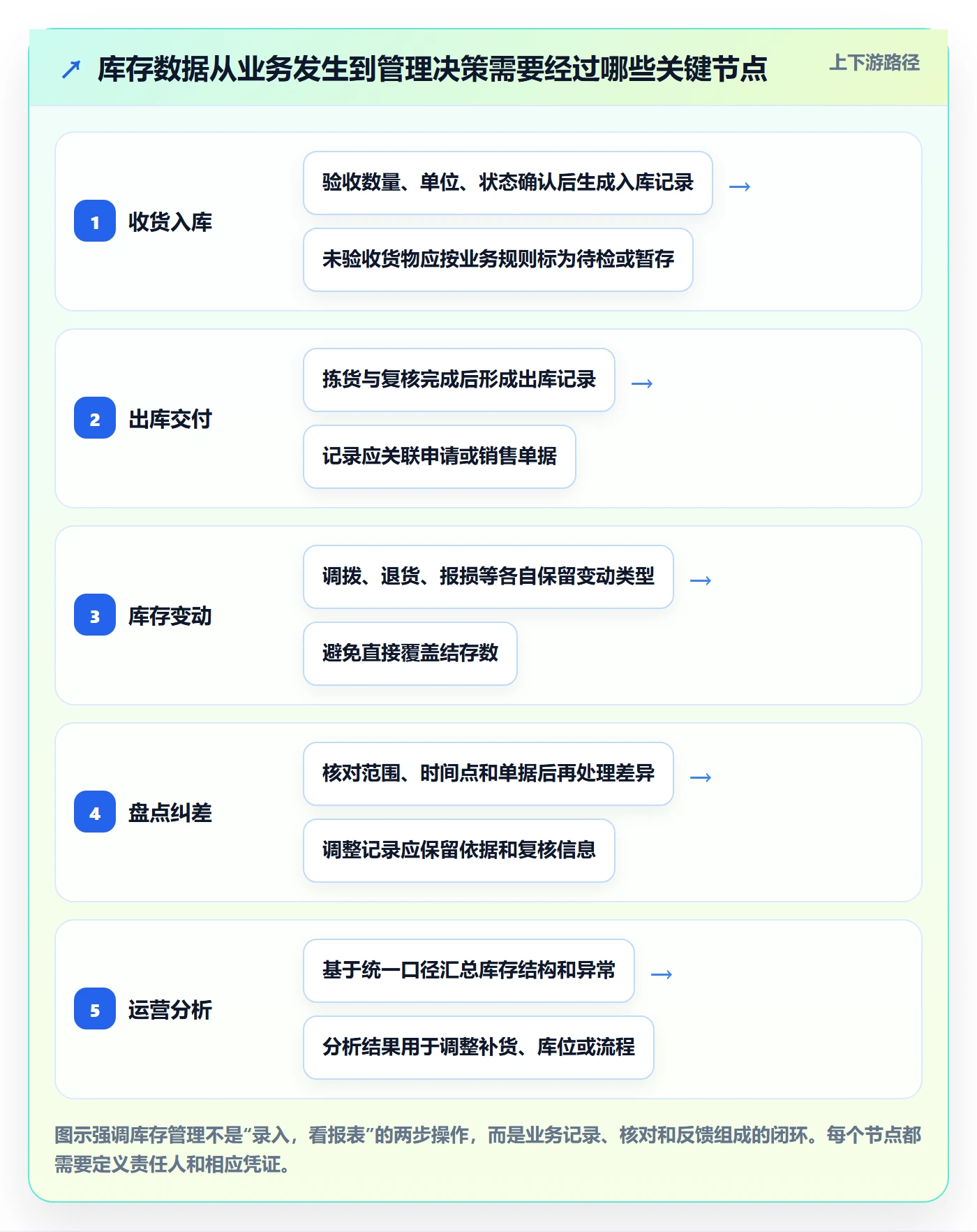 库存管理系统实用方法：围绕库存台账建立精细化运营