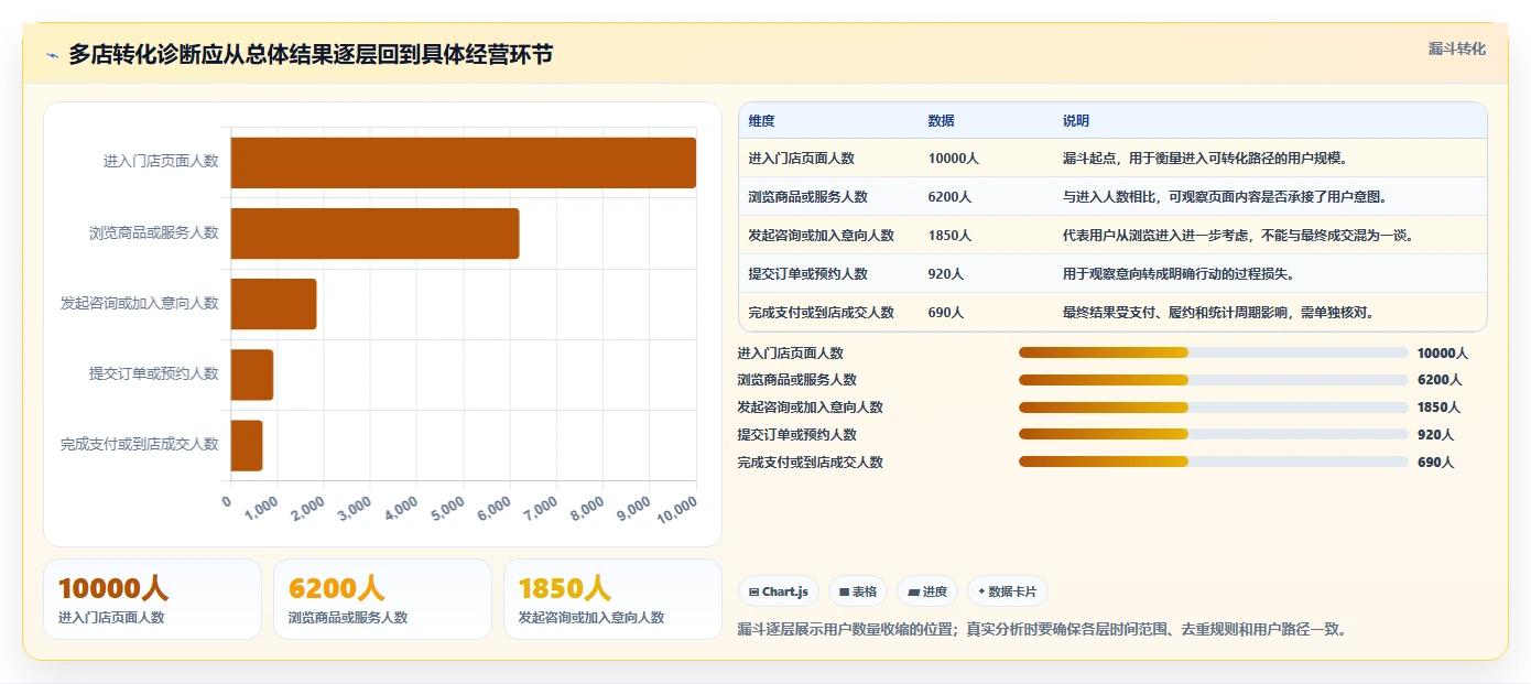 运营数据怎么优化？先从转化漏斗的多店经营入手