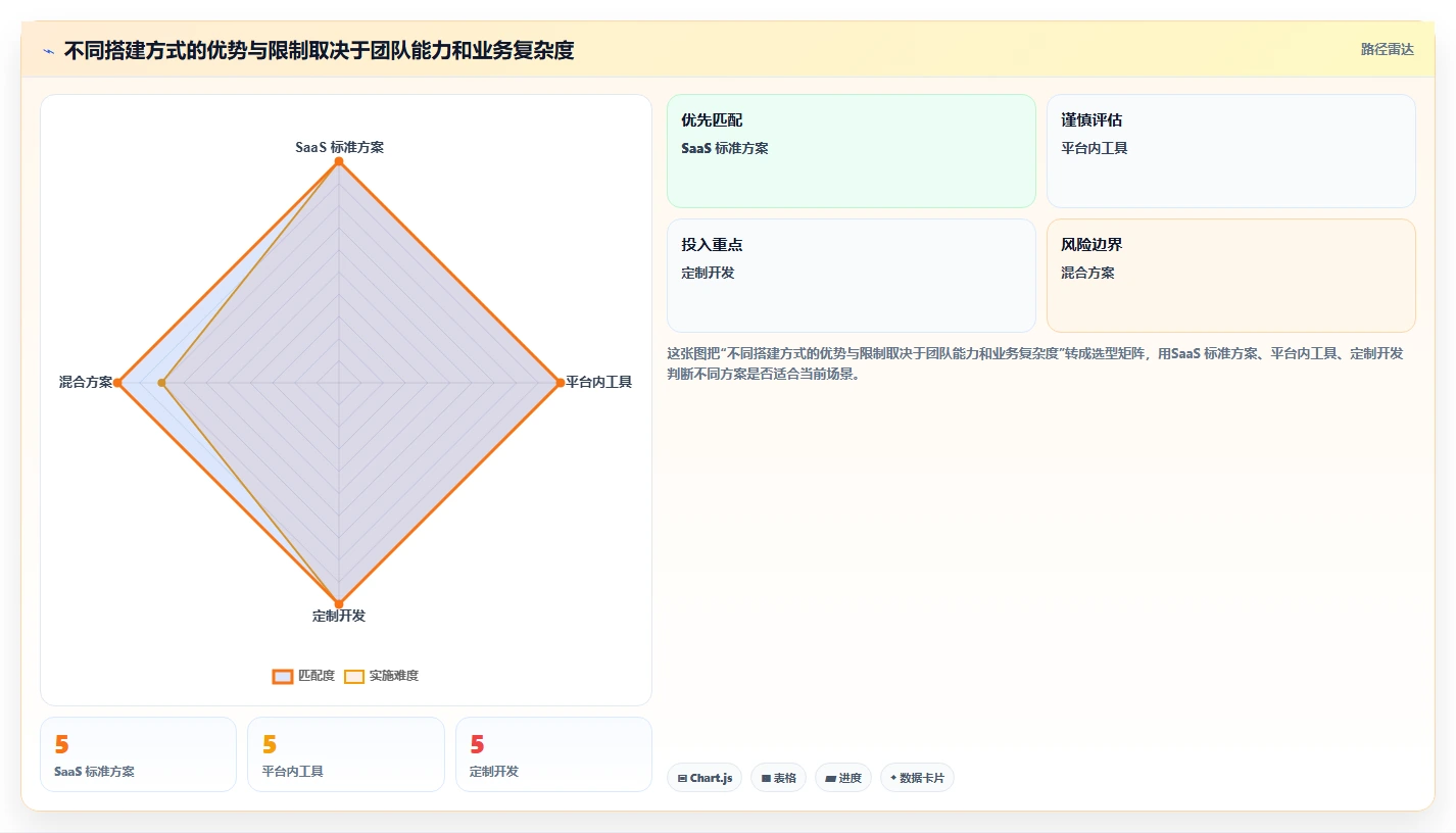 电商crm系统场景解析：自动营销中的系统搭建怎么处理