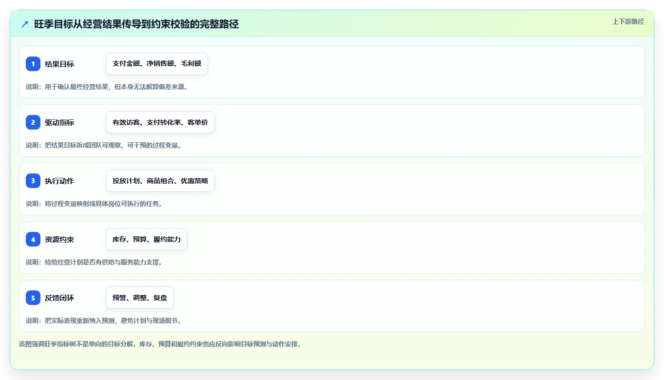 电商数据运营管理要点：指标拆解的旺季准备如何设计
