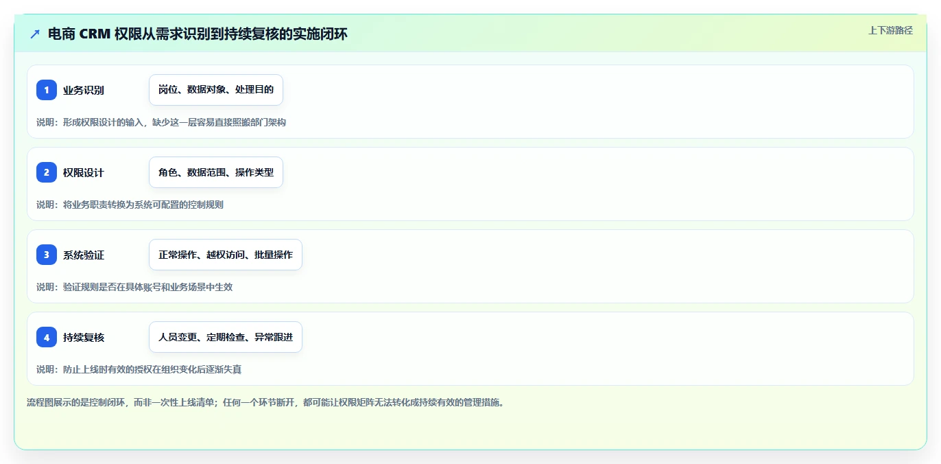 电商crm系统实施路径:权限合规如何完成系统搭建