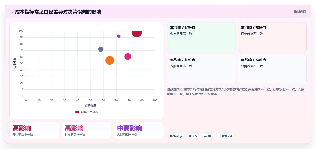 运营数据怎么选？指标口径相关的成本控制判断标准