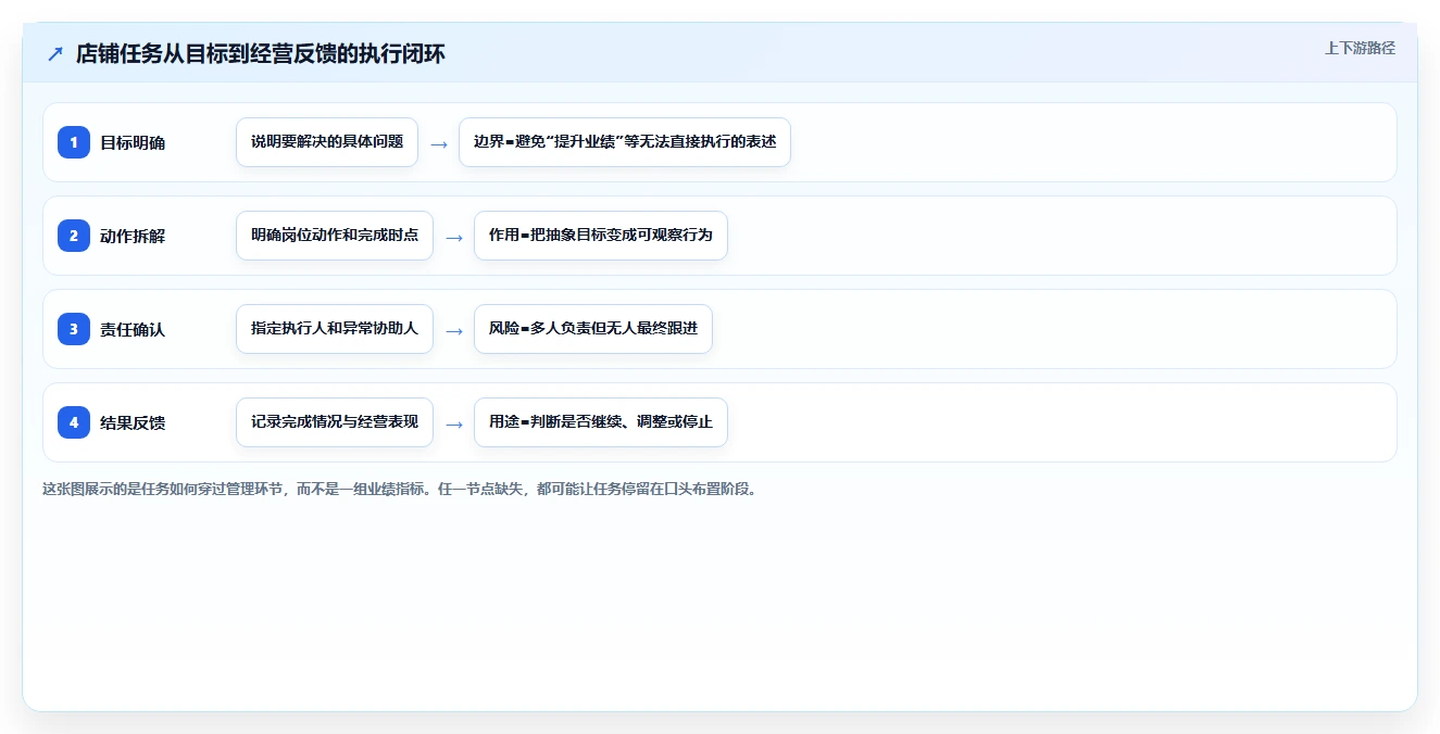 如何运营好一个店铺怎么落地?从团队执行讲清效率提升