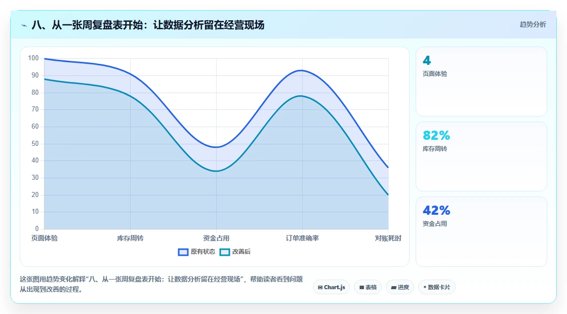 八、从一张周复盘表开始：让数据分析留在经营现场