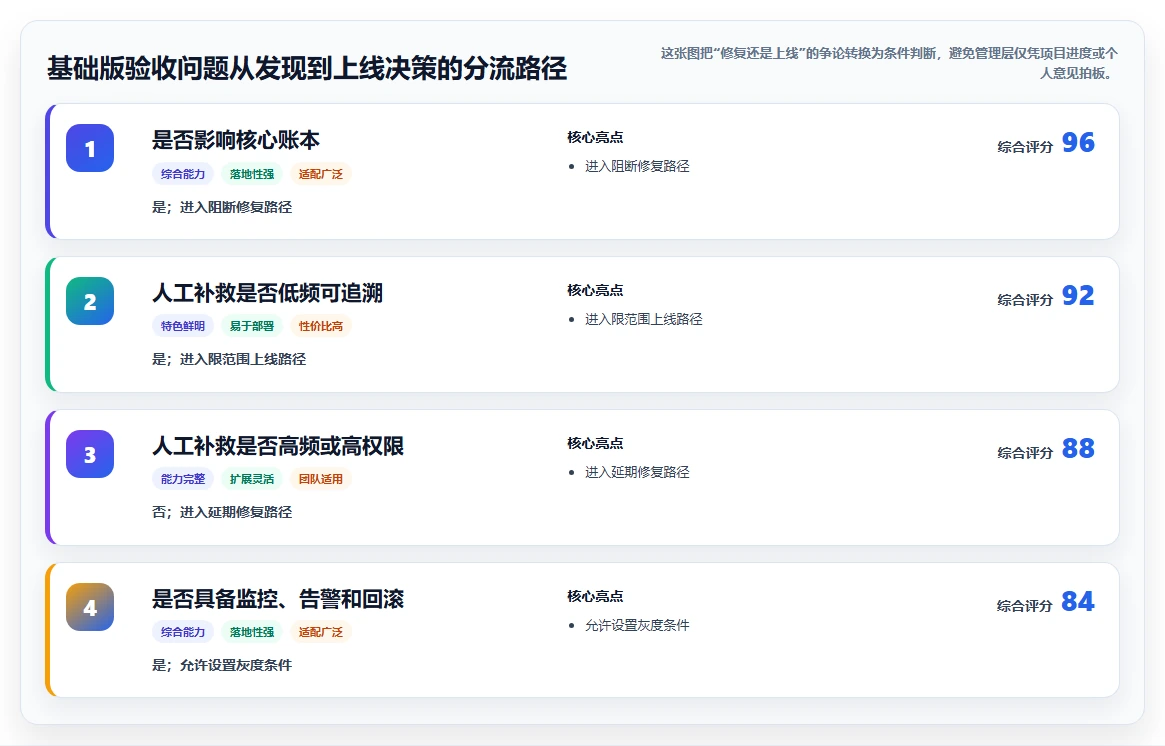 电商系统开发：企业管理层基础版复盘：围绕测试验收提炼下一步动作