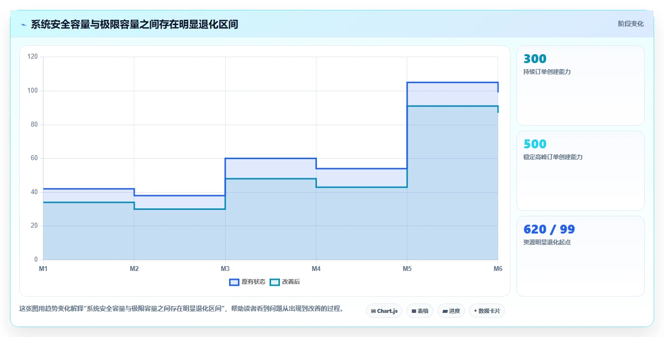 电商系统开发：品牌商家评估框架：技术选型是否真正带来保障高峰性能