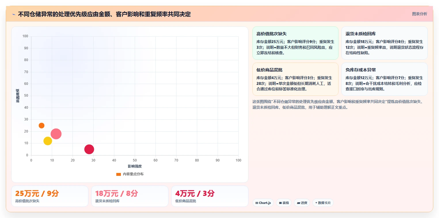电商仓储管理：财务人员核心指标：判断旺季保障是否正在缓解批次混乱