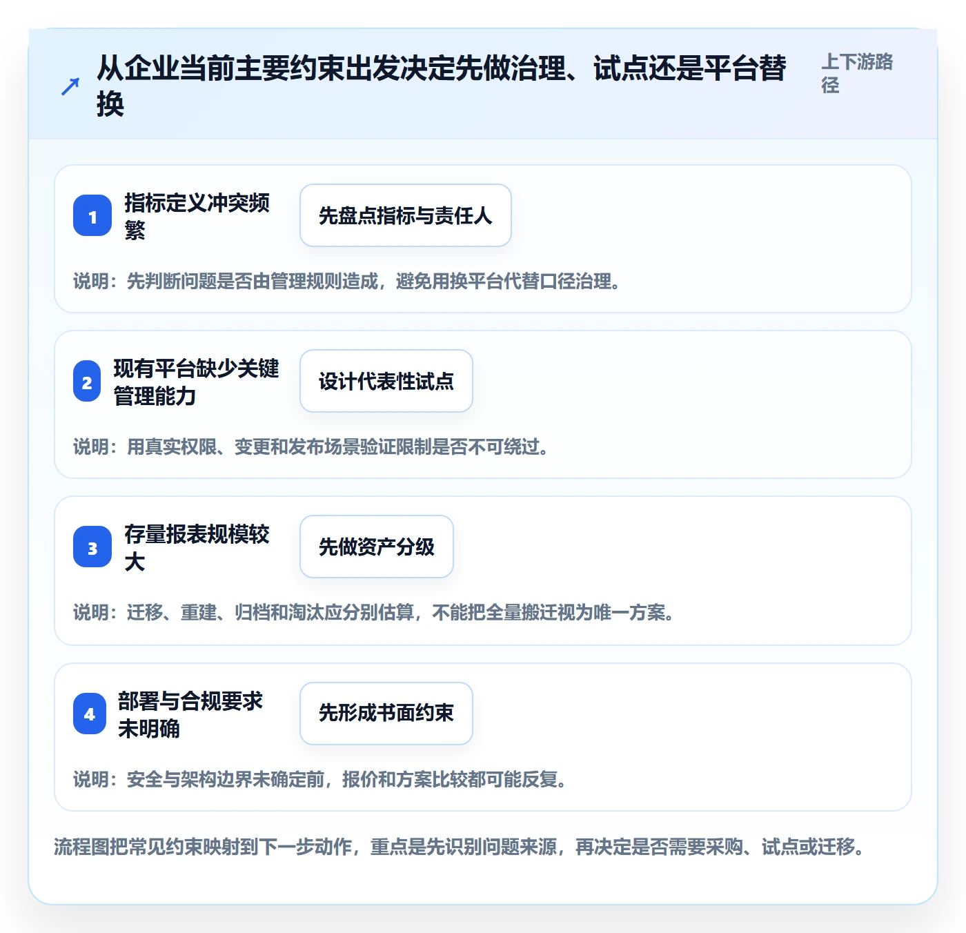 bi 平台标准化管理全解析：重点看懂选型成本
