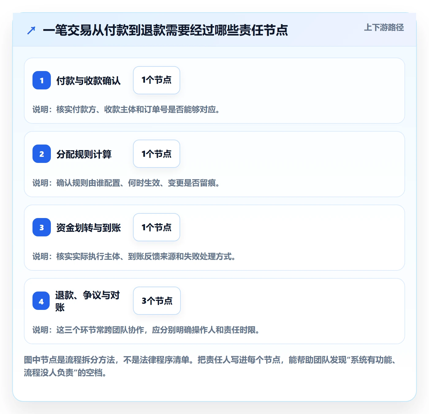 分账系统避坑指南：合规要求环节的新手避坑要注意什么