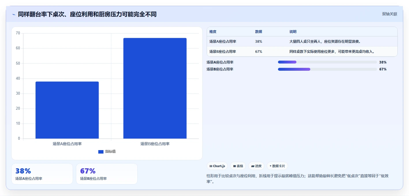 餐饮店报表：厨师长操作手册：淡旺季分析中的翻台率怎么落地