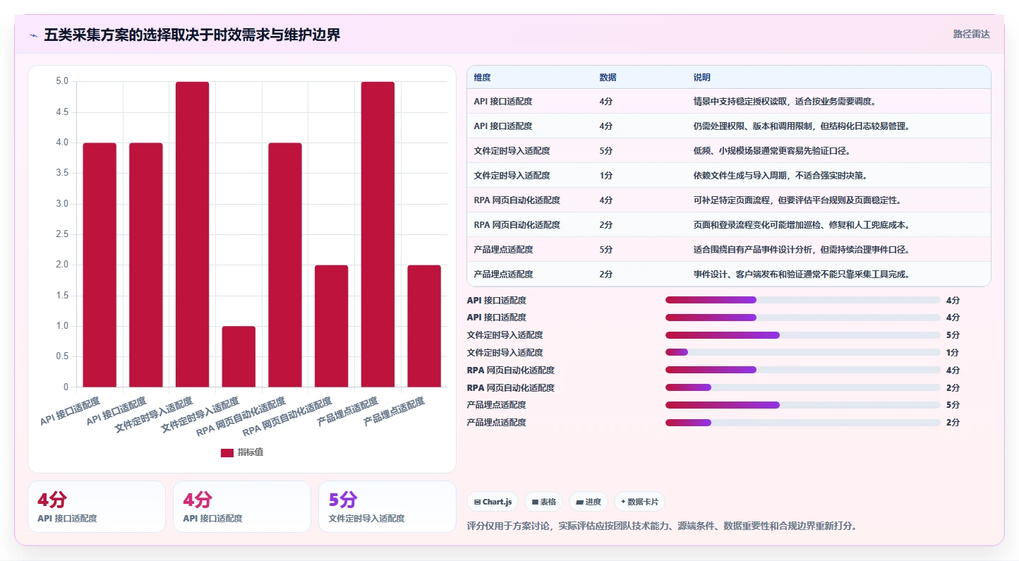 运营数据实践指南：数据采集的自动化方案怎样更有效