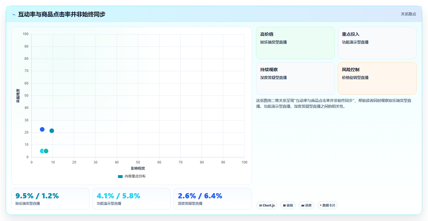 直播数据复盘:品牌商家常见误区:增长规划为什么总遇到互动率低