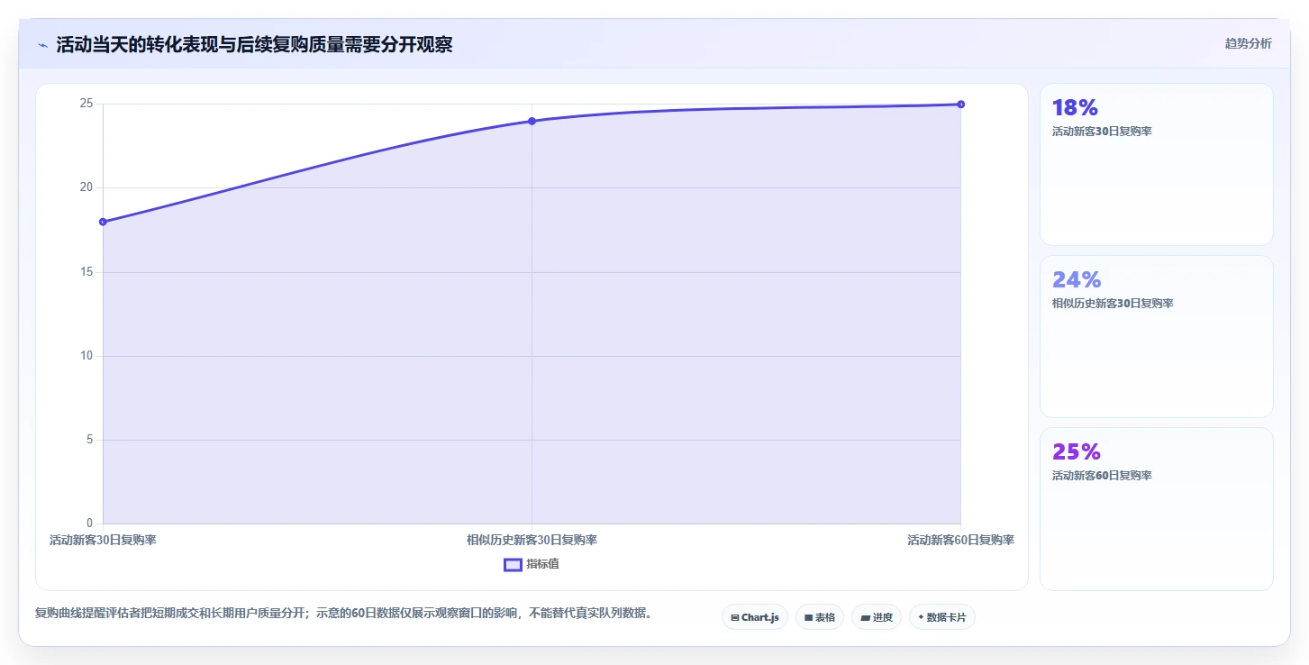 电商数据运营实践指南：活动评估的落地案例怎样更有效