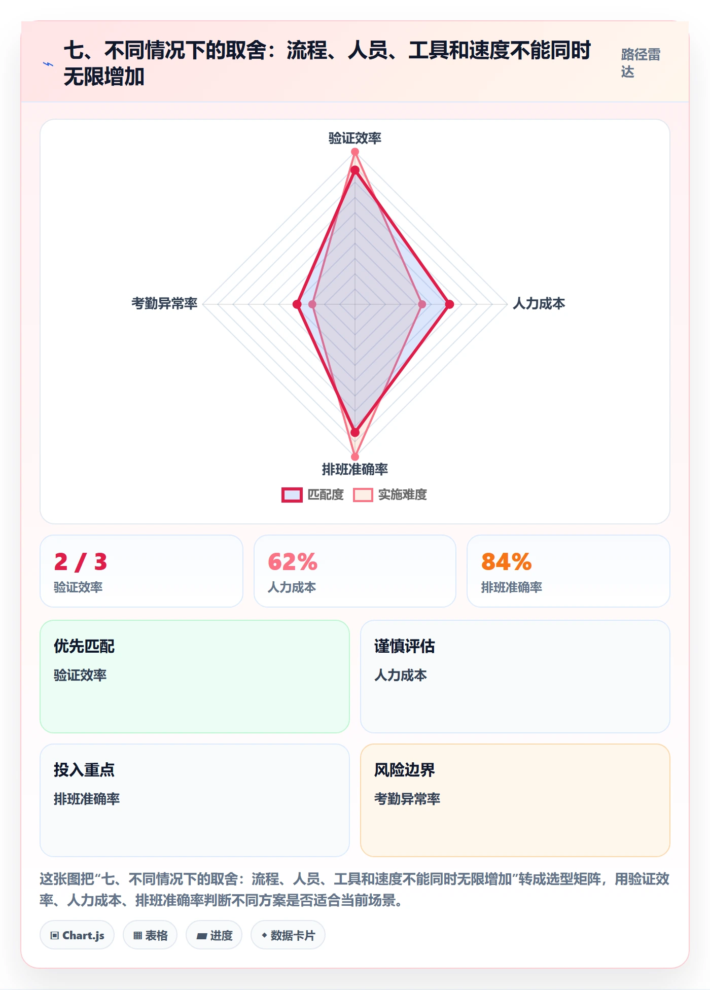 七、不同情况下的取舍：流程、人员、工具和速度不能同时无限增加