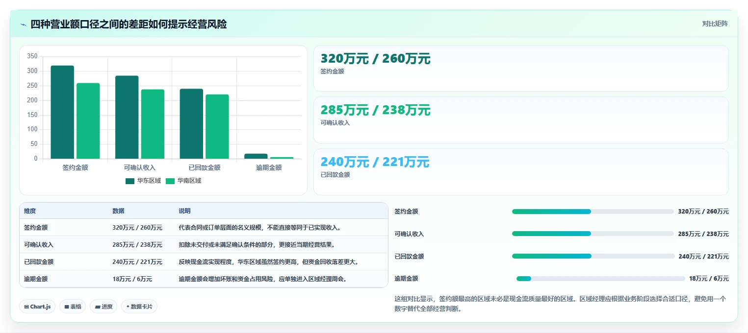 营业额分析：区域经理团队版清单：日常经营需要检查哪些环节