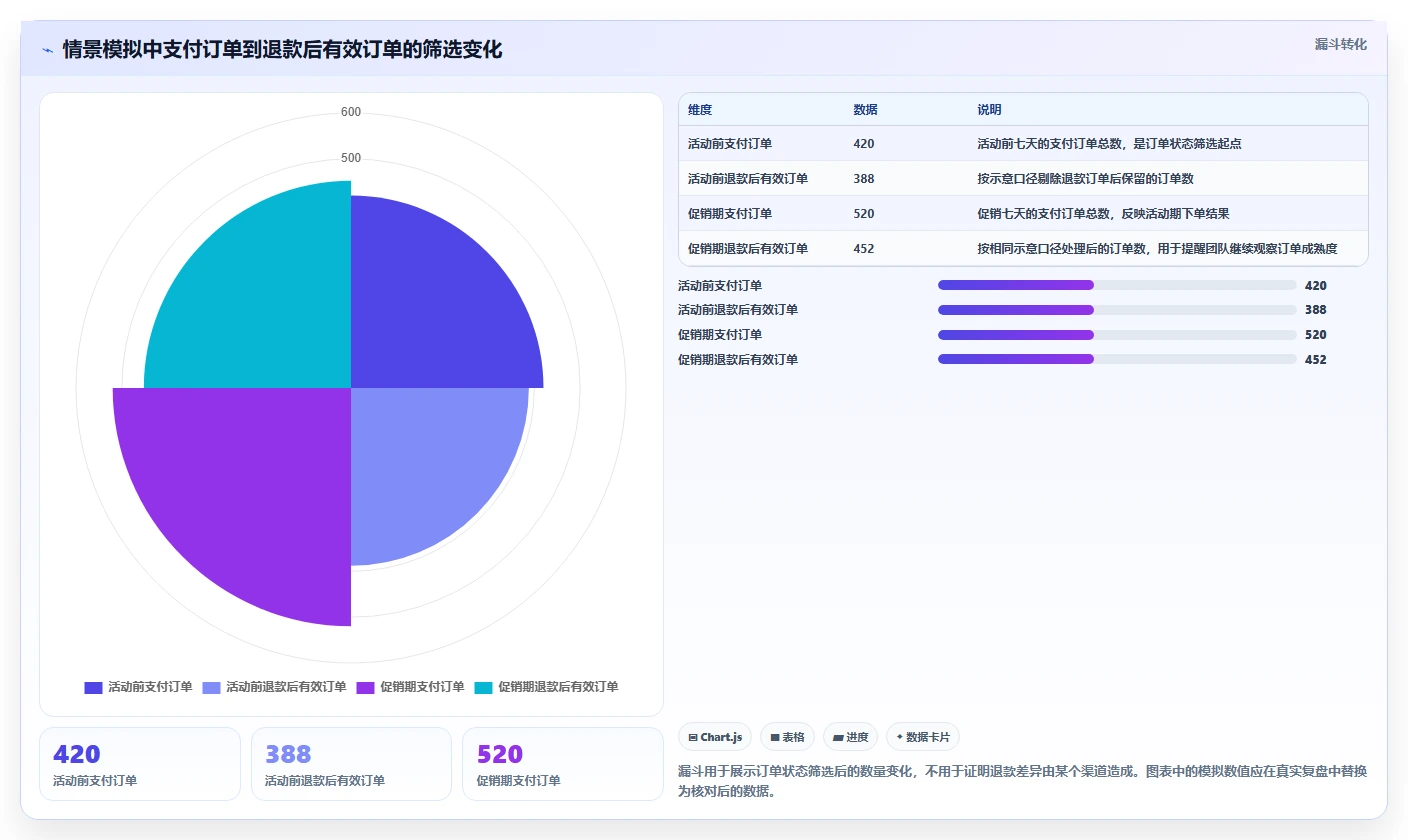 电商数据运营落地清单：渠道归因相关的日常管理事项