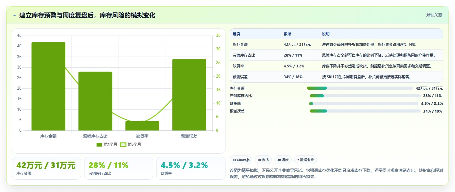 电商库存优化清单：滞销处理与进阶玩法的关键动作