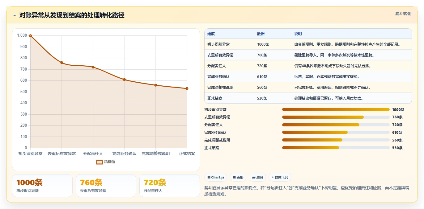 电商辅助软件：运营助理问题诊断：财务对账卡在数据散落怎么办