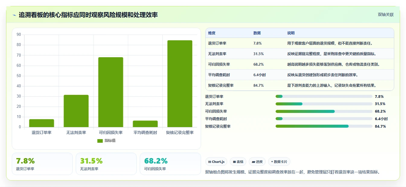 电商仓储管理：采购人员快速排查：打包复核为何会导致退货难追
