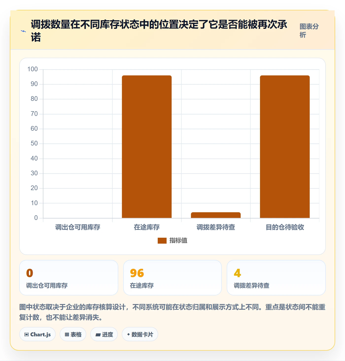 库存管理系统基础课：多仓调拨相关的日常管理一次讲透