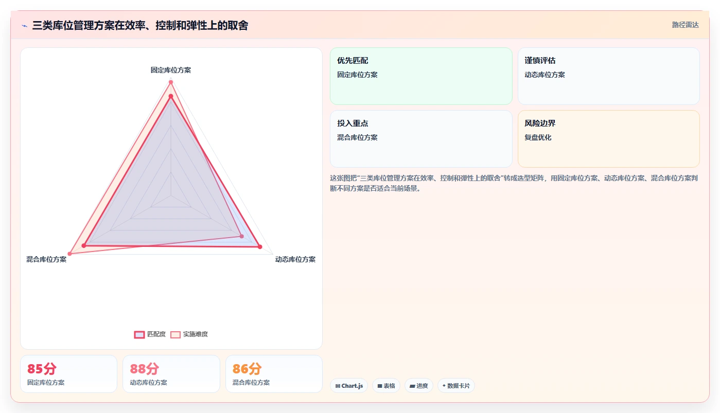 电商仓储管理：财务人员增长视角：用库位规划放大提升库存准确率