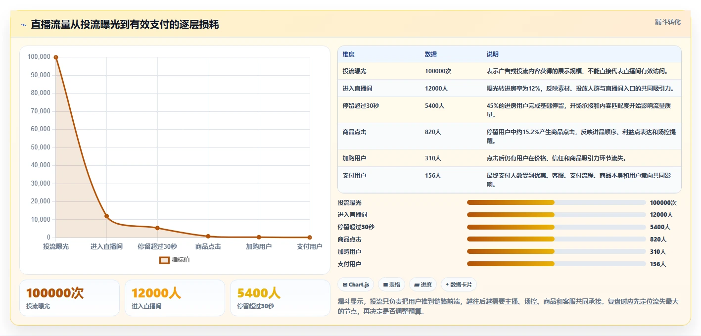 直播数据复盘：场控对比指南：不同投流效率方案如何影响优化投流效率