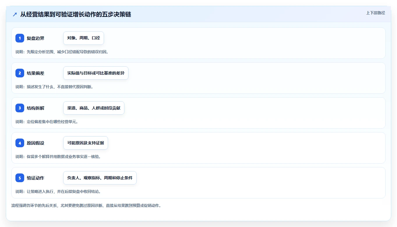 电商数据运营操作手册：经营复盘对应的增长策略步骤