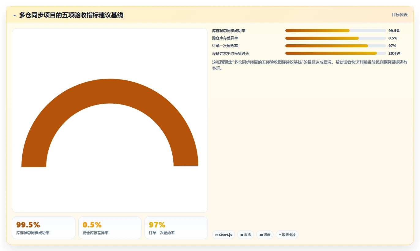 电商仓储管理：多仓企业成本视角：设备应用如何避免仓间不同步