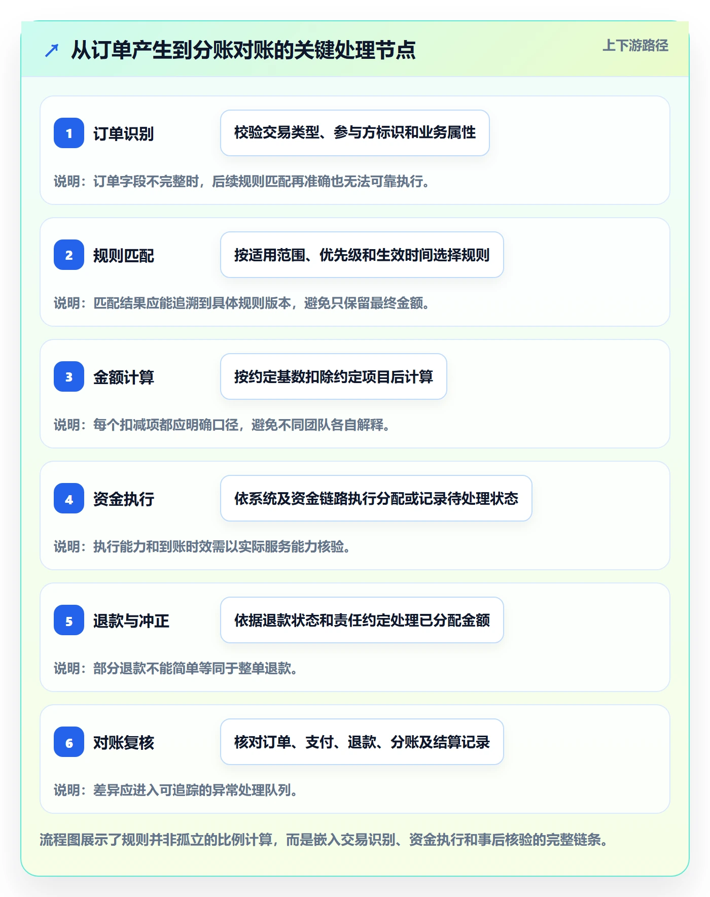 分账系统使用技巧：分账规则对应的进阶玩法方法