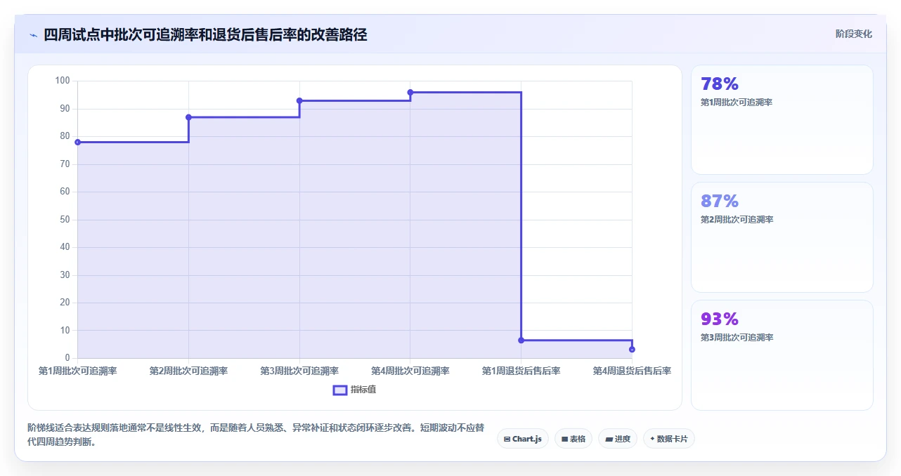 电商仓储管理：电商卖家核心指标：判断退货质检是否正在缓解批次混乱