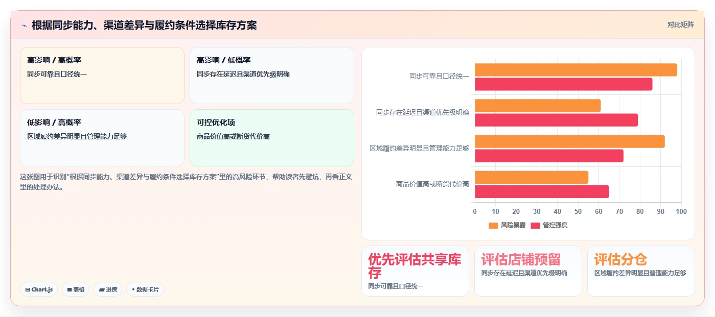 店铺运营包括哪些方面运营框架：把库存管理纳入多店经营