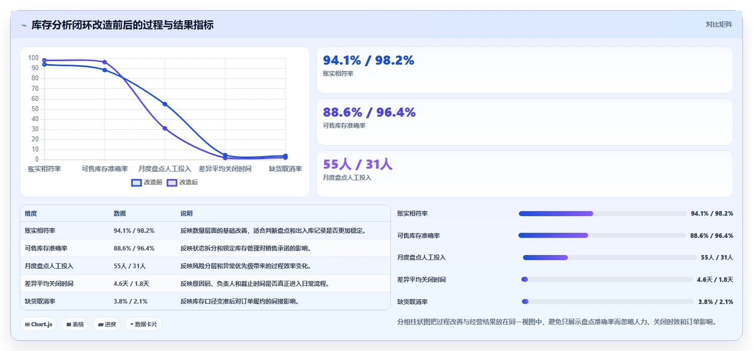 电商库存数据方法：用盘点管理支撑效率提升判断