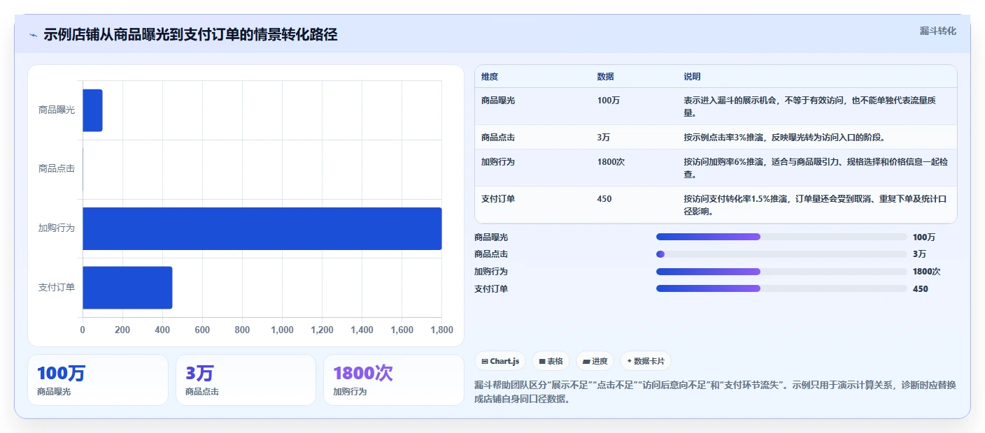 店铺运营包括哪些方面改造重点：从流量运营推进数据复盘