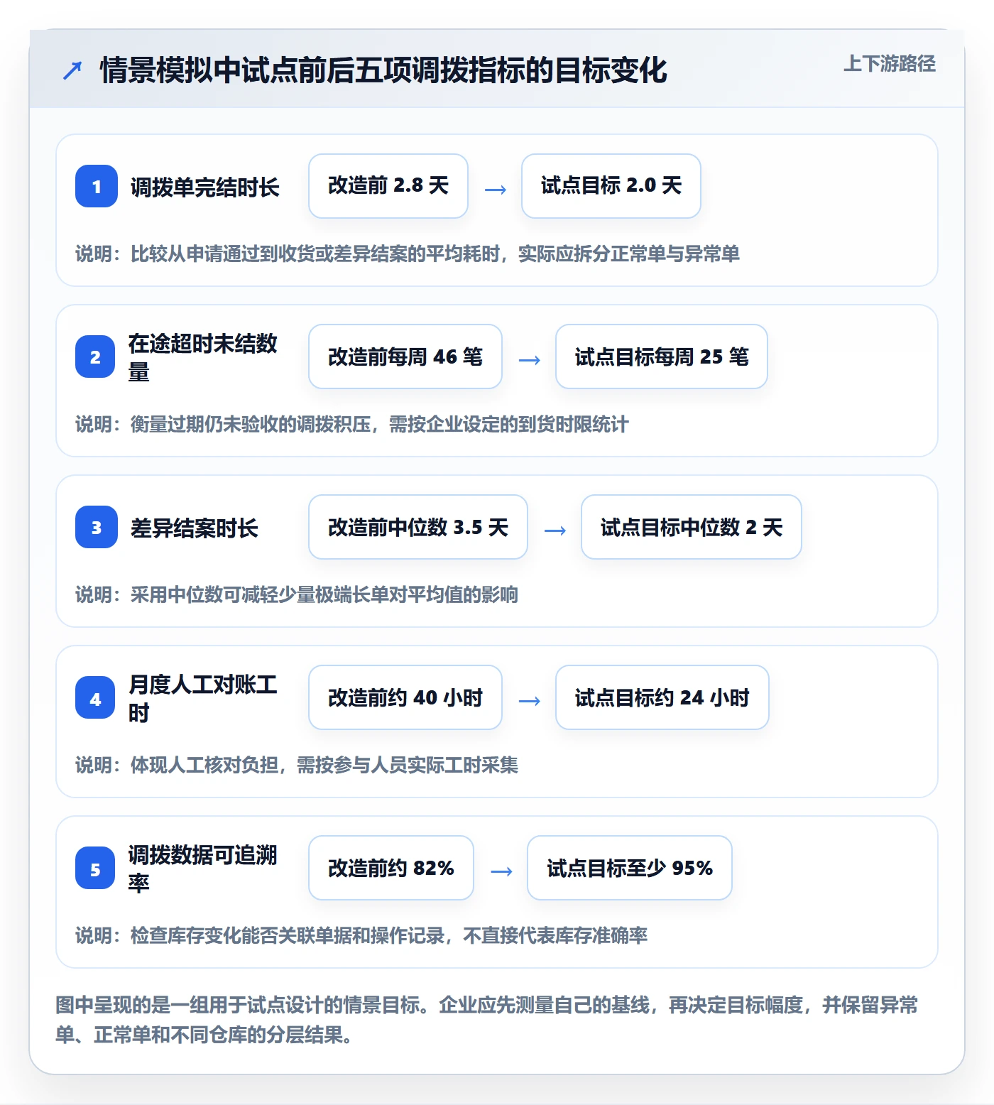 库存管理系统改造重点：从多仓调拨推进系统搭建