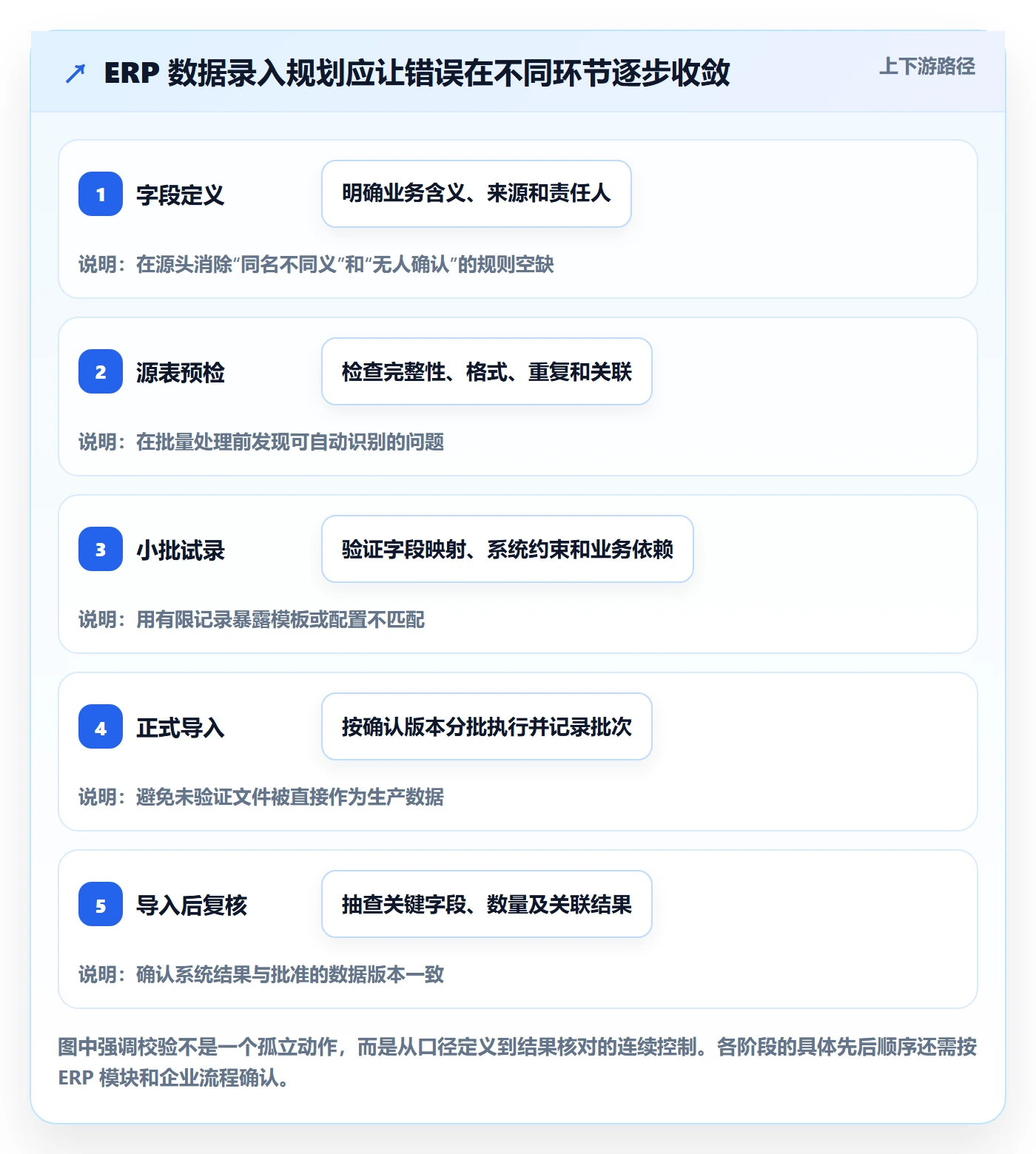erp数据录入规划方法：字段校验与新手避坑如何衔接