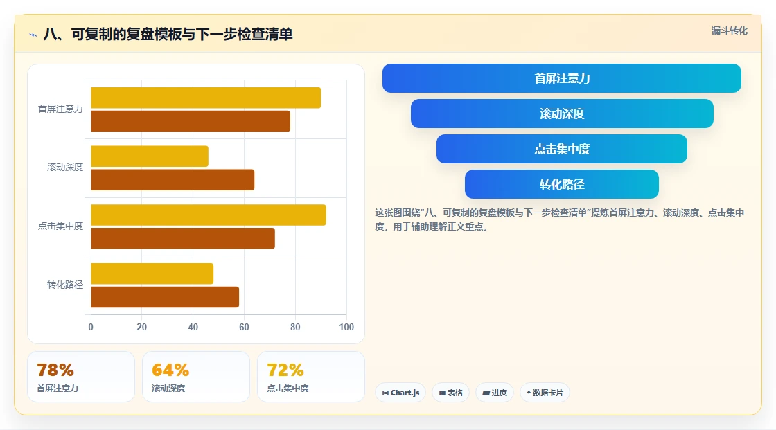八、可复制的复盘模板与下一步检查清单