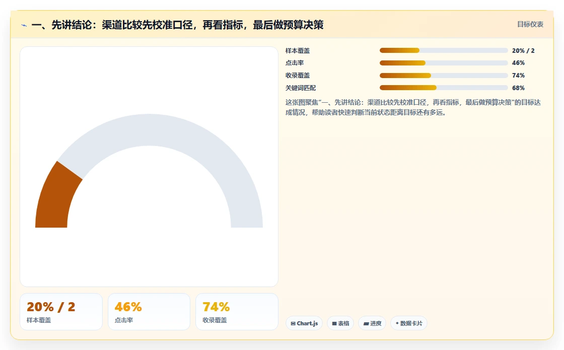 一、先讲结论：渠道比较先校准口径，再看指标，最后做预算决策