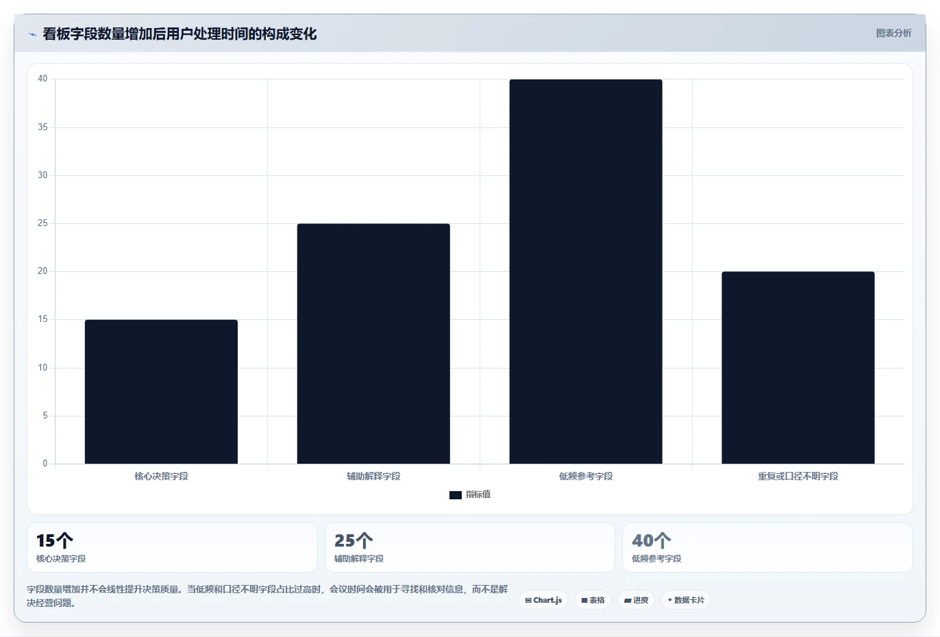 运营管理平台避坑指南：数据看板环节的常见误区要注意什么