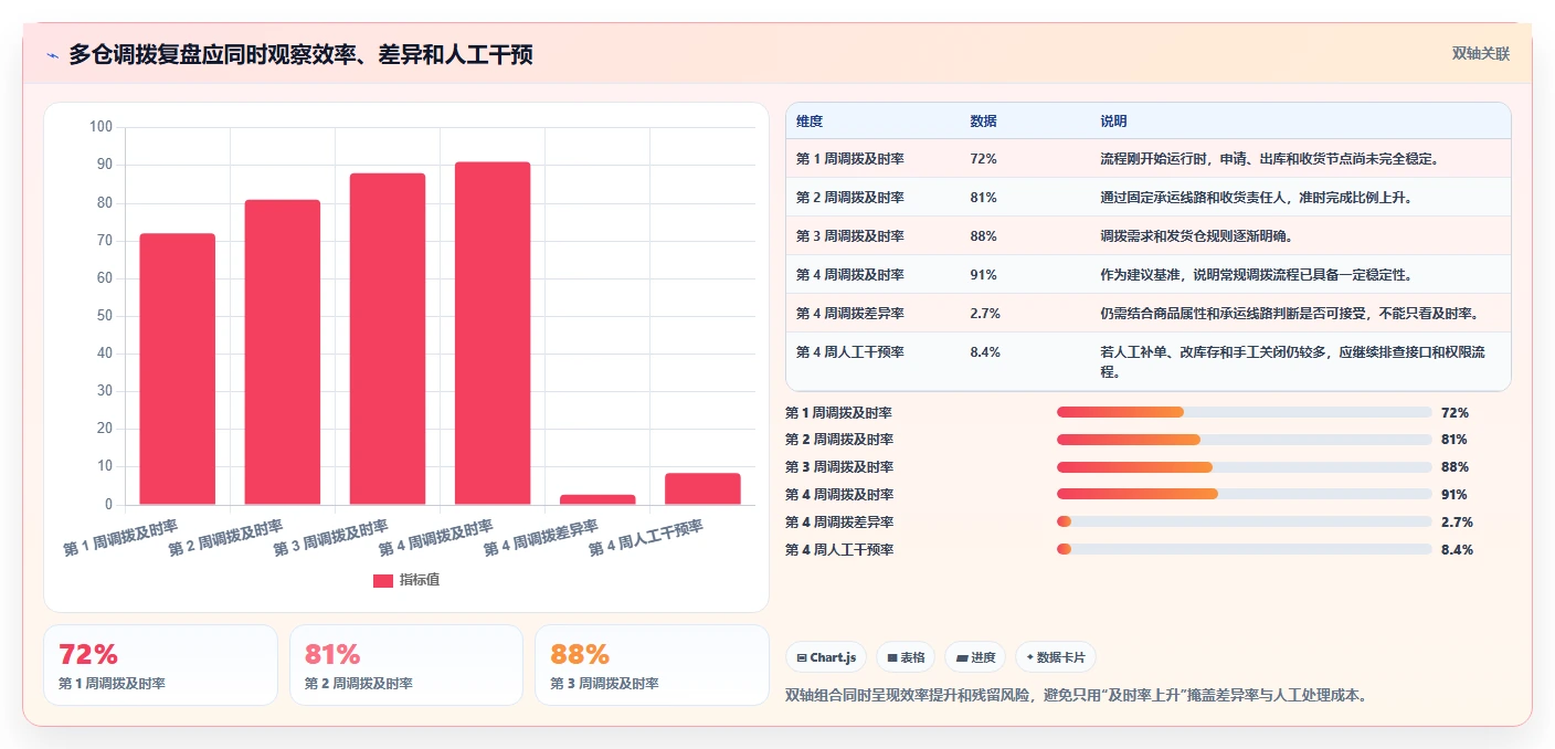 电商进销存：直播团队实操指南：围绕多仓调拨解决“选型踩坑