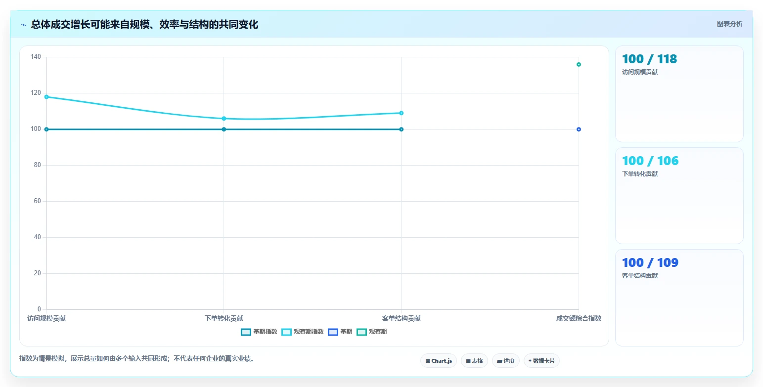 运营数据怎么选？趋势分析相关的常见误区判断标准