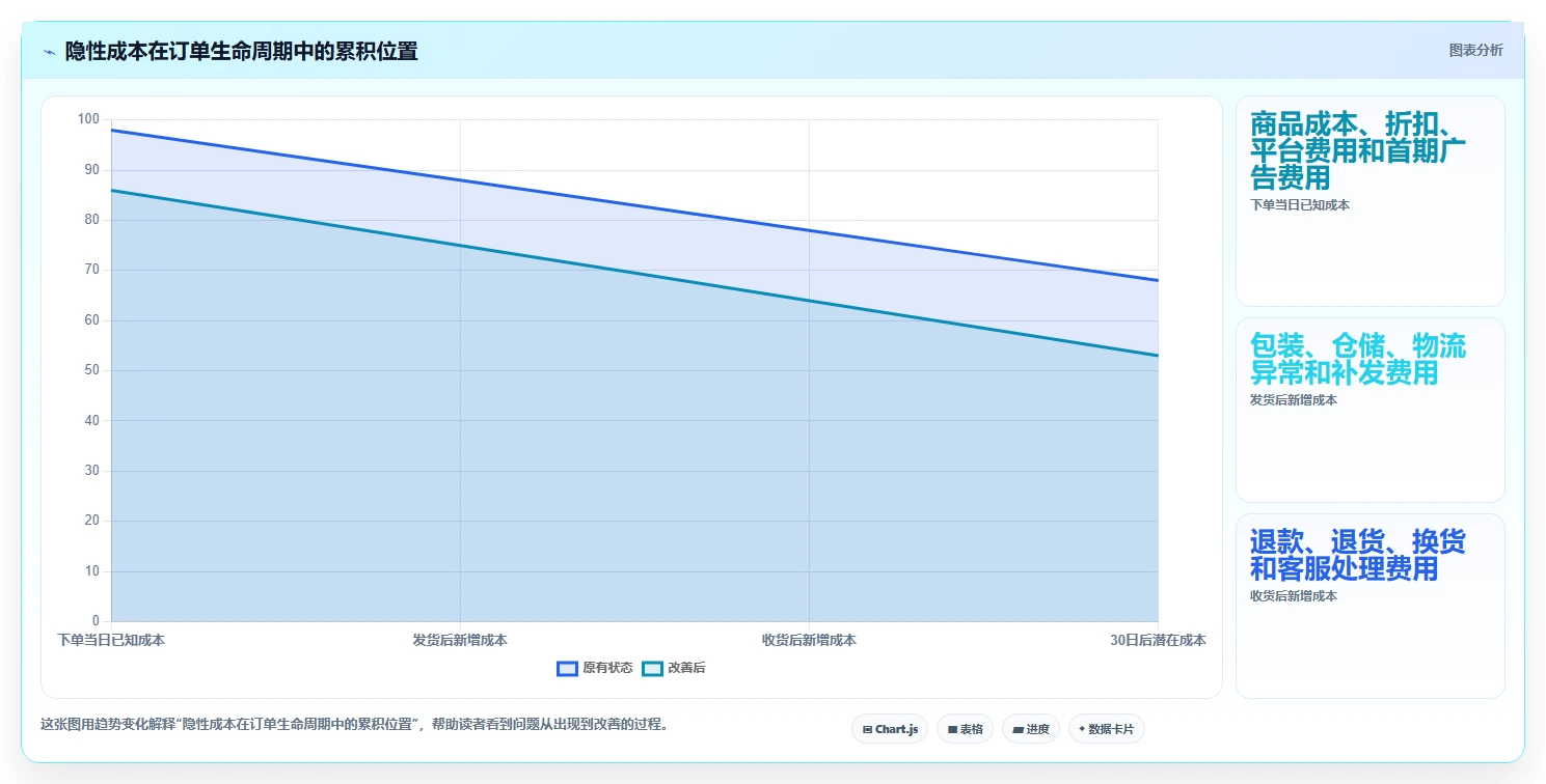 电商利润计算：品牌商家实施建议：围绕销售收入稳步提升识别隐性成本