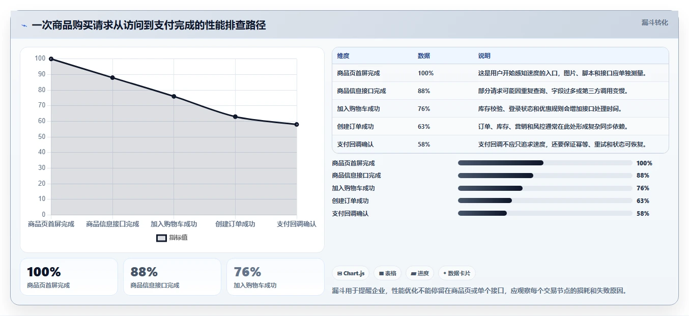 电商系统开发：电商企业避坑指南：做性能优化时别忽略维护成本高