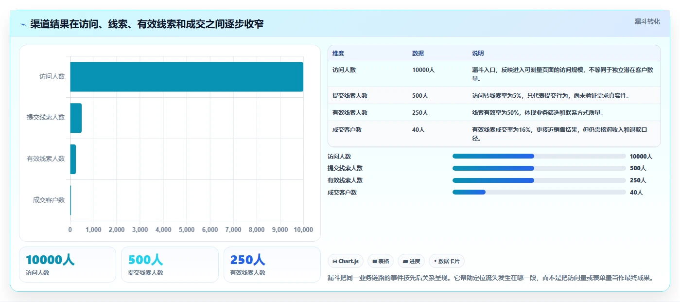 运营数据使用技巧：渠道对比对应的数据复盘方法