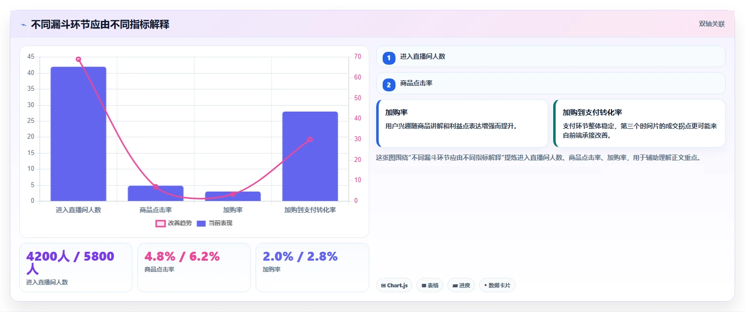 直播数据复盘：场控效率攻略：用转化率加快找到流量拐点