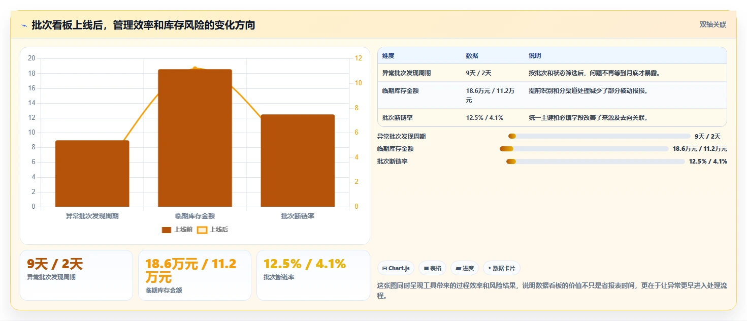 电商仓储管理：仓库主管管理方法：把库存盘点转化为规范批次追踪